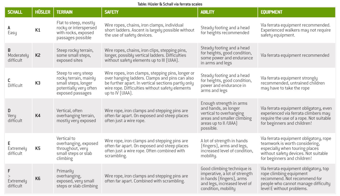 Via Ferrata difficulty scales Table showing the difficulty levels of Via Ferrata